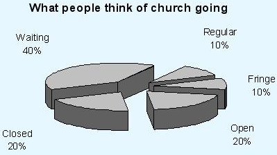what_people_think_of_church_going_piechart